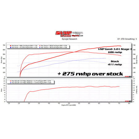 VMP Performance VMP Gen6 3.0 L Supercharger Stage 1 Warrantied ‰۪24+ Mustang 5.0 L & Weld Wheel Combo